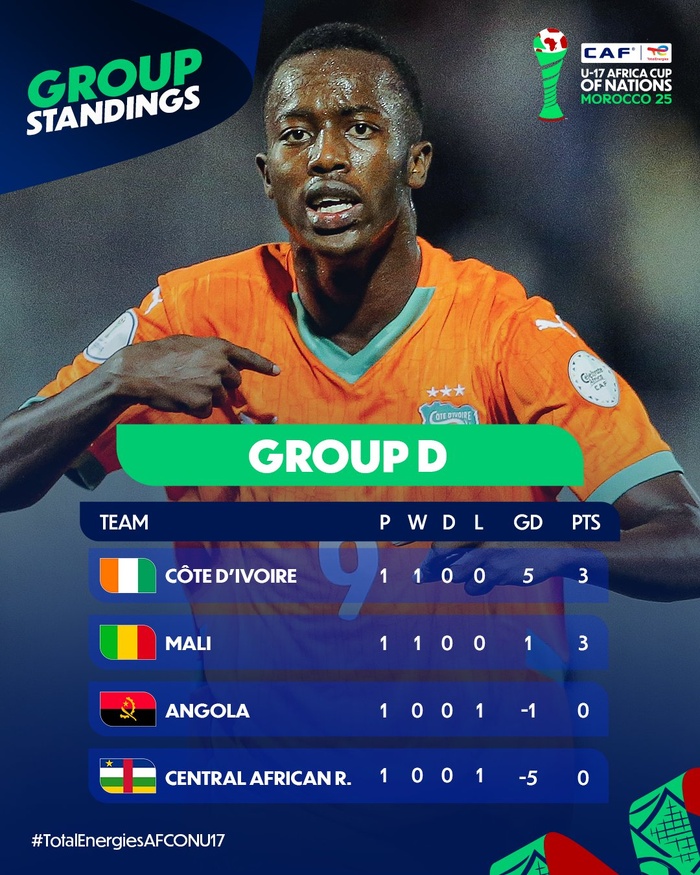 CAN U17/ Ce mercredi, jour off: Résultats et classements (J1) CAN U17/ Ce mercredi, jour off: Résultats et classements (J1)