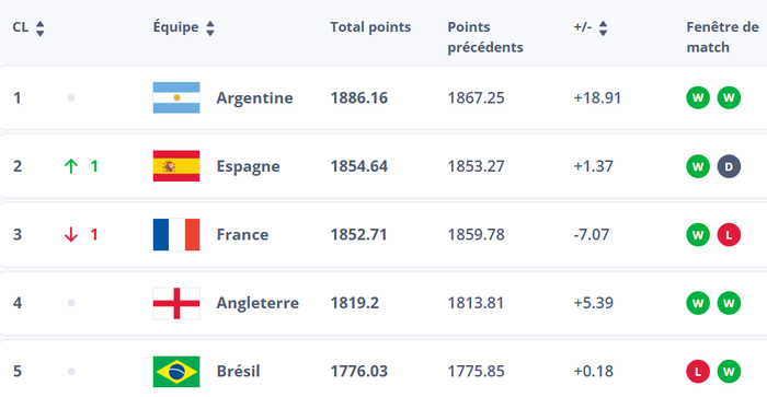 Classement FIFA Avril 25: Le Maroc 12e mondial, 1er africain Classement FIFA Avril 25: Le Maroc 12e mondial, 1er africain