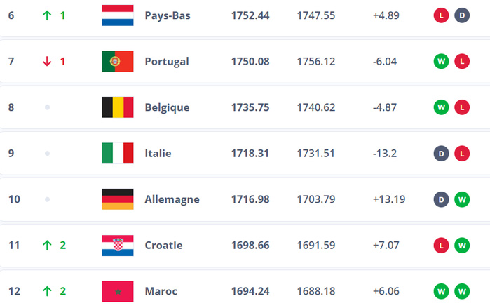 Classement FIFA Avril 25: Le Maroc 12e mondial, 1er africain Classement FIFA Avril 25: Le Maroc 12e mondial, 1er africain