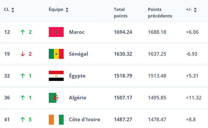 Classement FIFA Avril 25: Le Maroc 12e mondial, 1er africain Classement FIFA Avril 25: Le Maroc 12e mondial, 1er africain