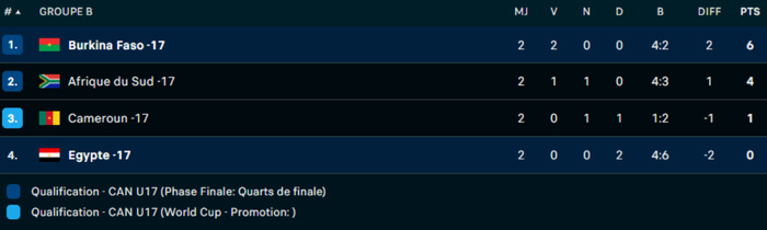CAN U17: Le Burkina Faso s’offre l’Egypte , les quarts et la qualification pour la CDM U17 ! CAN U17: Le Burkina Faso s’offre l’Egypte , les quarts et la qualification pour la CDM U17 !