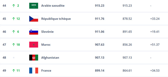 Classement FIFA Futsal Avril 2025: Le Maroc progresse au féminin et au masculin !