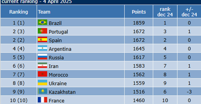 Classement FIFA Futsal Avril 2025: Le Maroc progresse au féminin et au masculin !