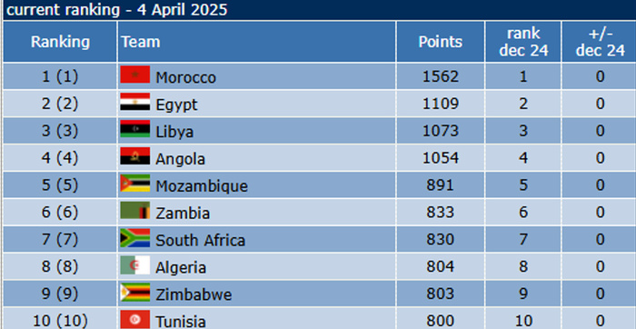 Classement FIFA Futsal Avril 2025: Le Maroc progresse au féminin et au masculin !