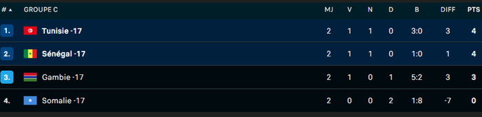 CAN U17: La Tunisie et le Sénégal se neutralisent CAN U17: La Tunisie et le Sénégal se neutralisent
