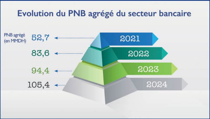 Résultats financiers : Les raisons de la santé insolente de nos banques ! [INTÉGRAL]