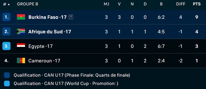 CAN U17 / Groupe B : Le Cameroun éliminé, l’Egypte survit, le Burkina et l’Afrique du Sud qualifiés CAN U17 / Groupe B : Le Cameroun éliminé, l’Egypte survit, le Burkina et l’Afrique du Sud qualifiés