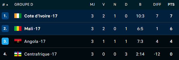 CAN U17 / Groupe D : La Côte d’Ivoire déloge le Mali de la première place CAN U17 / Groupe D : La Côte d’Ivoire déloge le Mali de la première place