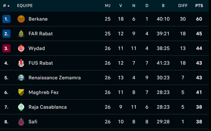 Botola / Le derby : Un nul ‘’ silencieux ‘’ ! Botola / Le derby : Un nul ‘’ silencieux ‘’ !