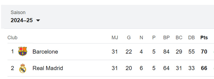 Liga : Le Real réduit l’écart avec le Barça Liga : Le Real réduit l’écart avec le Barça