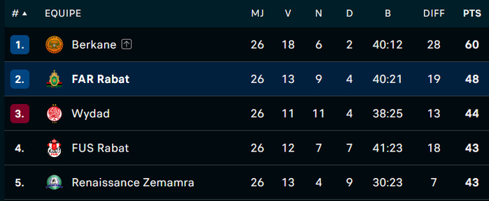 Botola D1 : Les Militaires filent vers la place qualificative pour la LDC ! Botola D1 : Les Militaires filent vers la place qualificative pour la LDC !