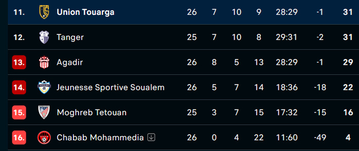 Botola D1 : Les Militaires filent vers la place qualificative pour la LDC ! Botola D1 : Les Militaires filent vers la place qualificative pour la LDC !
