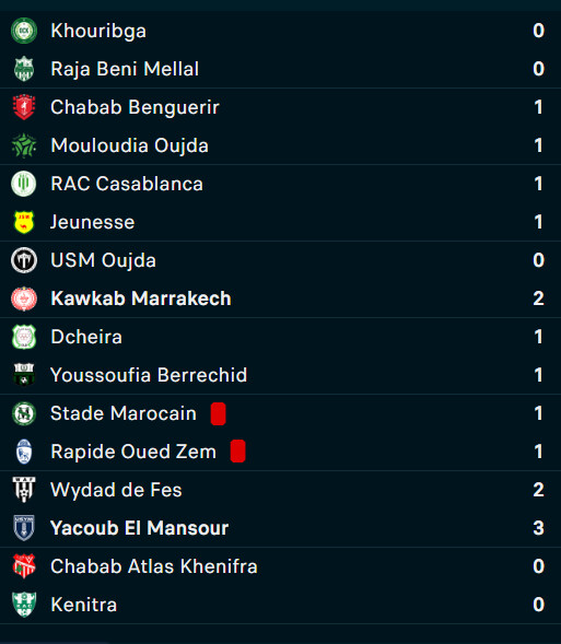 Botola DII/J22 : Le Kawkab se détache, le Rapide et l'Olympique en danger ! Botola DII/J22 : Le Kawkab se détache, le Rapide et l'Olympique en danger !