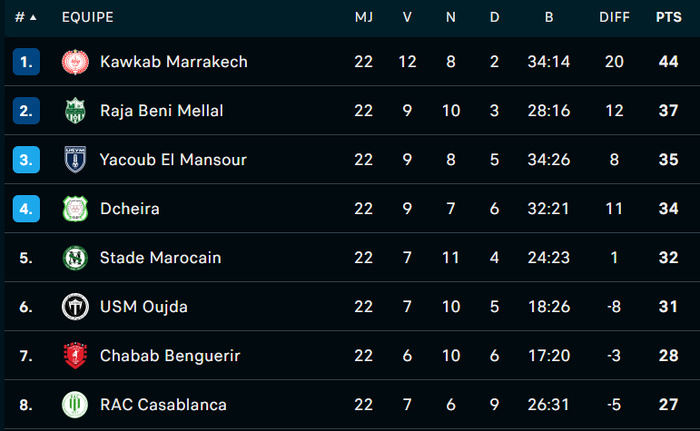 Botola DII/J22 : Le Kawkab se détache, le Rapide et l'Olympique en danger ! Botola DII/J22 : Le Kawkab se détache, le Rapide et l'Olympique en danger !