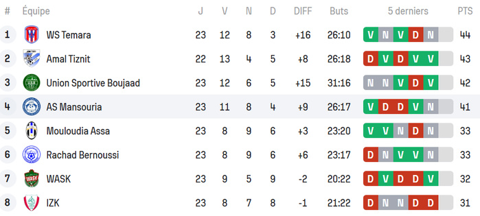 National ‘’Amateurs’’/J24 : Le leader, Wydad Témara, en déplacement périlleux cet après-midi National ‘’Amateurs’’/J24 : Le leader, Wydad Témara, en déplacement périlleux cet après-midi