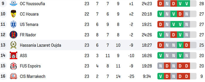 National ‘’Amateurs’’/J24 : Le leader, Wydad Témara, en déplacement périlleux cet après-midi National ‘’Amateurs’’/J24 : Le leader, Wydad Témara, en déplacement périlleux cet après-midi