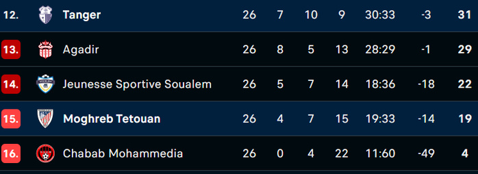 Botola D1 / J26 : Le MAT s’offre une dose d’espoir face à l’IRT ! Botola D1 / J26 : Le MAT s’offre une dose d’espoir face à l’IRT !