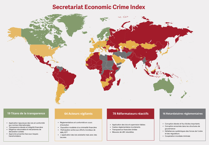 Criminalité financière : Classé 75ème mondial, le Maroc doit apurer son écosystème économique Criminalité financière : Classé 75ème mondial, le Maroc doit apurer son écosystème économique