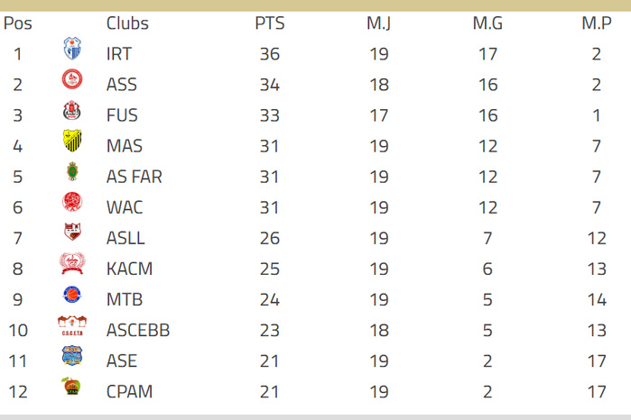 Basket. DEX (H)/J8 ”retour’’ : La Pomme de Midelt s’offre la 2e victoire de la saison ! Basket. DEX (H)/J8 ”retour’’ : La Pomme de Midelt s’offre la 2e victoire de la saison !
