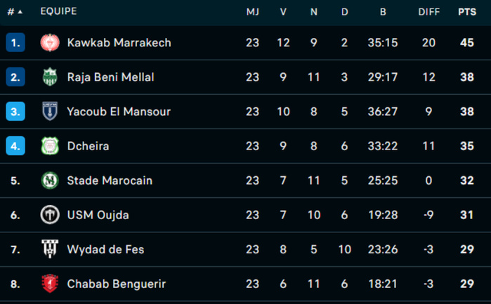 Botola D2/J23 : Yaâcoub El Mansour et le Mouloudia bénéficiaires de la journée Botola D2/J23 : Yaâcoub El Mansour et le Mouloudia bénéficiaires de la journée