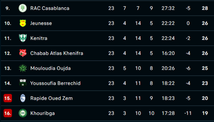 Botola D2/J23 : Yaâcoub El Mansour et le Mouloudia bénéficiaires de la journée Botola D2/J23 : Yaâcoub El Mansour et le Mouloudia bénéficiaires de la journée