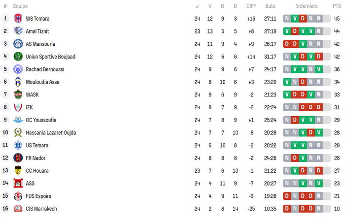 National (Amateurs) / J25 : Le derby de Témara, choc de la journée, cet après-midi ! National (Amateurs) / J25 : Le derby de Témara, choc de la journée, cet après-midi !