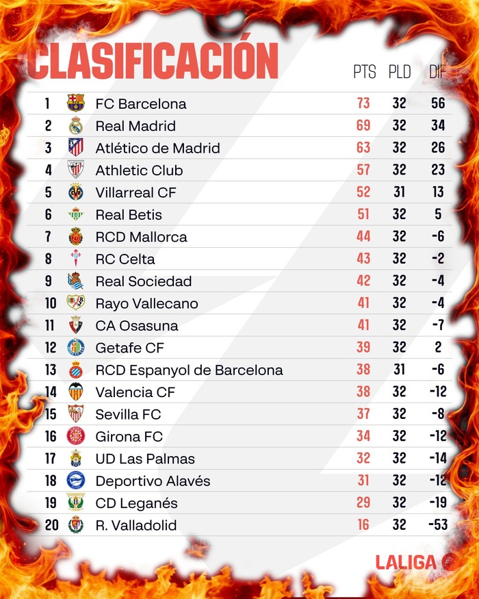 Liga / J33 : Ce soir, Barça- Majorque, dernier test avant le Clasico de la Copa del Rey ! Liga / J33 : Ce soir, Barça- Majorque, dernier test avant le Clasico de la Copa del Rey !