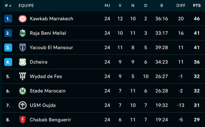 Botola DII/J24 : RBM, Y. El Mansour et relativement l’OCK tirent profit de la journée ! Botola DII/J24 : RBM, Y. El Mansour et relativement l’OCK tirent profit de la journée !