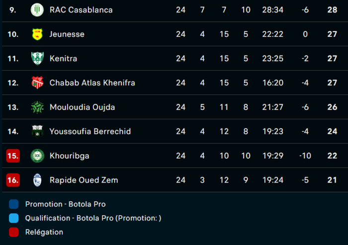 Botola DII/J24 : RBM, Y. El Mansour et relativement l’OCK tirent profit de la journée ! Botola DII/J24 : RBM, Y. El Mansour et relativement l’OCK tirent profit de la journée !