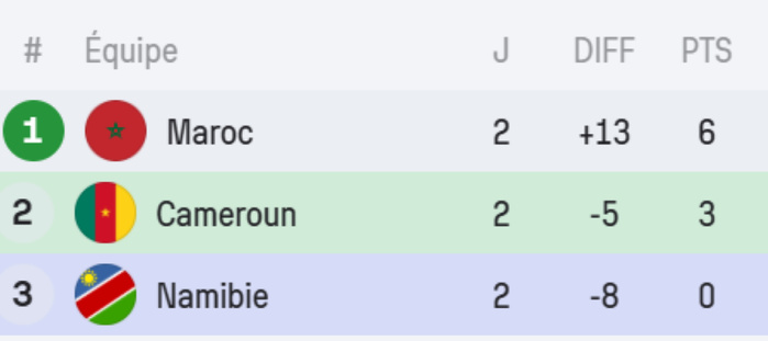 CAN (f) Futsal Maroc 25 : Le Cameroun repêché pour les demi-finales CAN (f) Futsal Maroc 25 : Le Cameroun repêché pour les demi-finales