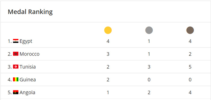 46e Championnat d’Afrique de judo : A la veille de la clôture, le Maroc 2e au tableau des médailles 46e Championnat d’Afrique de judo : A la veille de la clôture, le Maroc 2e au tableau des médailles