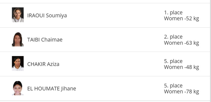 46e Championnat d’Afrique de judo : A la veille de la clôture, le Maroc 2e au tableau des médailles 46e Championnat d’Afrique de judo : A la veille de la clôture, le Maroc 2e au tableau des médailles