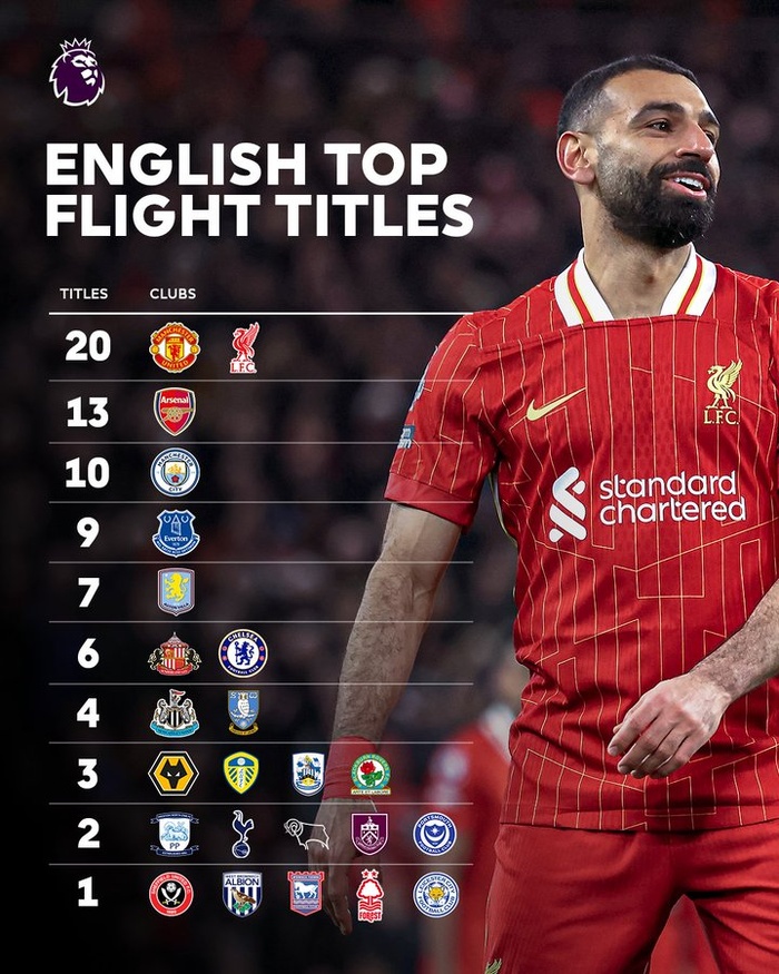 PL : Liverpool officiellement Champion 24-25 ! PL : Liverpool officiellement Champion 24-25 !