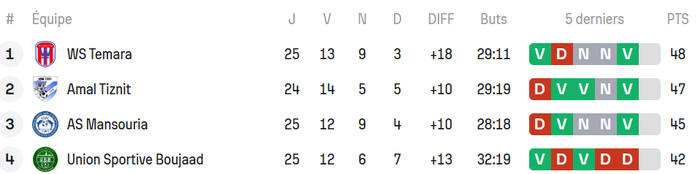 National ‘’Amateurs’’ / J26: Le leader ,Wydad Temara, en déplacement périlleux à Assa Zag National ‘’Amateurs’’ / J26: Le leader ,Wydad Temara, en déplacement périlleux à Assa Zag