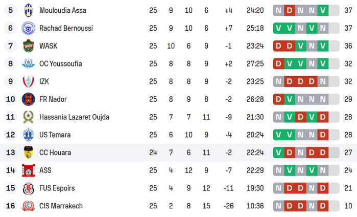 National ‘’Amateurs’’ / J26: Le leader ,Wydad Temara, en déplacement périlleux à Assa Zag National ‘’Amateurs’’ / J26: Le leader ,Wydad Temara, en déplacement périlleux à Assa Zag