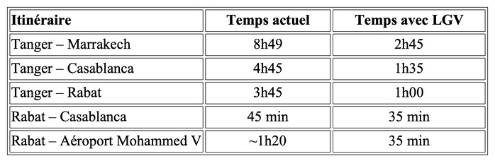 LGV Kénitra–Marrakech : Le Maroc accélère la grande vitesse au cœur de son modèle de développement LGV Kénitra–Marrakech : Le Maroc accélère la grande vitesse au cœur de son modèle de développement