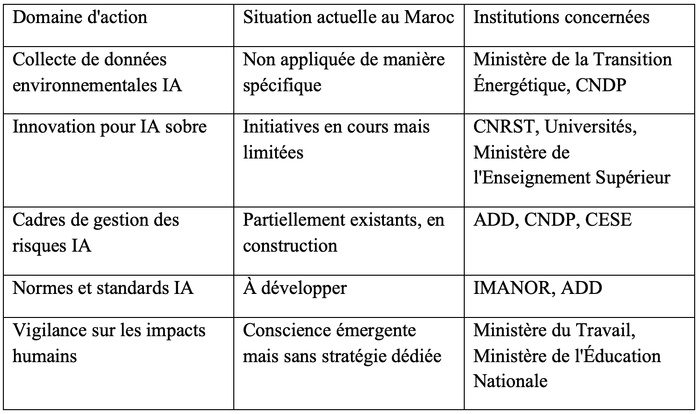 L’intelligence artificielle générative : état des lieux et recommandations pour le Maroc – Lecture stratégique du rapport GAO (avril 2025) L’intelligence artificielle générative : état des lieux et recommandations pour le Maroc – Lecture stratégique du rapport GAO (avril 2025)