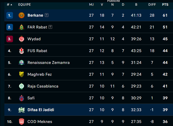 Botola D1/ MAJ (J27) : RSB et DHJ dos à dos ! Botola D1/ MAJ (J27) : RSB et DHJ dos à dos !
