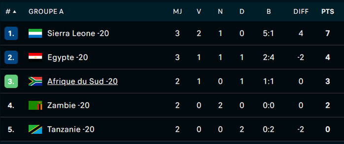 CAN U20 Egypte 25 : Les Pharaons juniors se compliquent la tâche !