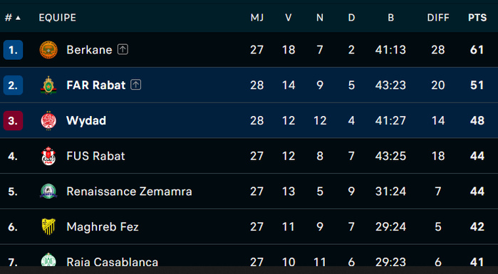Botola D1/J28 : Le Wydad vainqueur de l’AS FAR ! Botola D1/J28 : Le Wydad vainqueur de l’AS FAR !