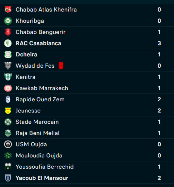 Botola DII/J26 : Yaâcoub El Mansour en vert, le KAC en rouge ! Botola DII/J26 : Yaâcoub El Mansour en vert, le KAC en rouge !