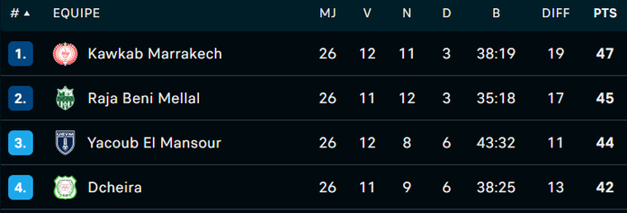 Botola DII/J26 : Yaâcoub El Mansour en vert, le KAC en rouge ! Botola DII/J26 : Yaâcoub El Mansour en vert, le KAC en rouge !