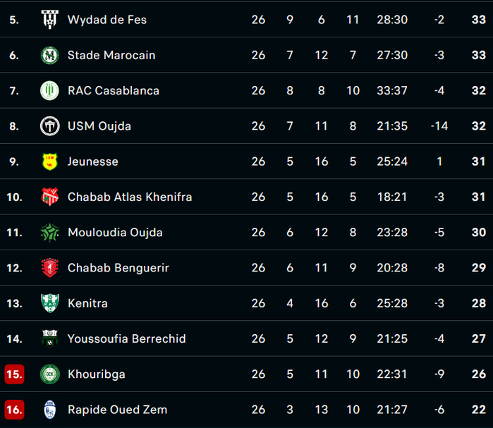 Botola DII/J26 : Yaâcoub El Mansour en vert, le KAC en rouge ! Botola DII/J26 : Yaâcoub El Mansour en vert, le KAC en rouge !