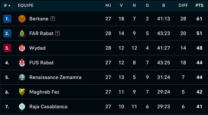 Botola DI /J28 (Suite et fin ce dimanche) : Quasiment, tous les matchs sont sensibles ! Botola DI /J28 (Suite et fin ce dimanche) : Quasiment, tous les matchs sont sensibles !