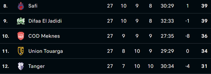 Botola DI /J28 (Suite et fin ce dimanche) : Quasiment, tous les matchs sont sensibles ! Botola DI /J28 (Suite et fin ce dimanche) : Quasiment, tous les matchs sont sensibles !