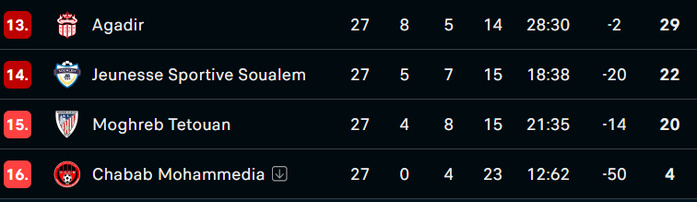 Botola DI /J28 (Suite et fin ce dimanche) : Quasiment, tous les matchs sont sensibles ! Botola DI /J28 (Suite et fin ce dimanche) : Quasiment, tous les matchs sont sensibles !