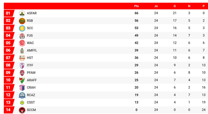 Foot féminin : L’AS FAR Championne du Maroc  2024-2025 Foot féminin : L’AS FAR Championne du Maroc  2024-2025