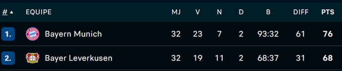 Bundesliga : Le Bayern officiellement Champion 2024-2025 Bundesliga : Le Bayern officiellement Champion 2024-2025