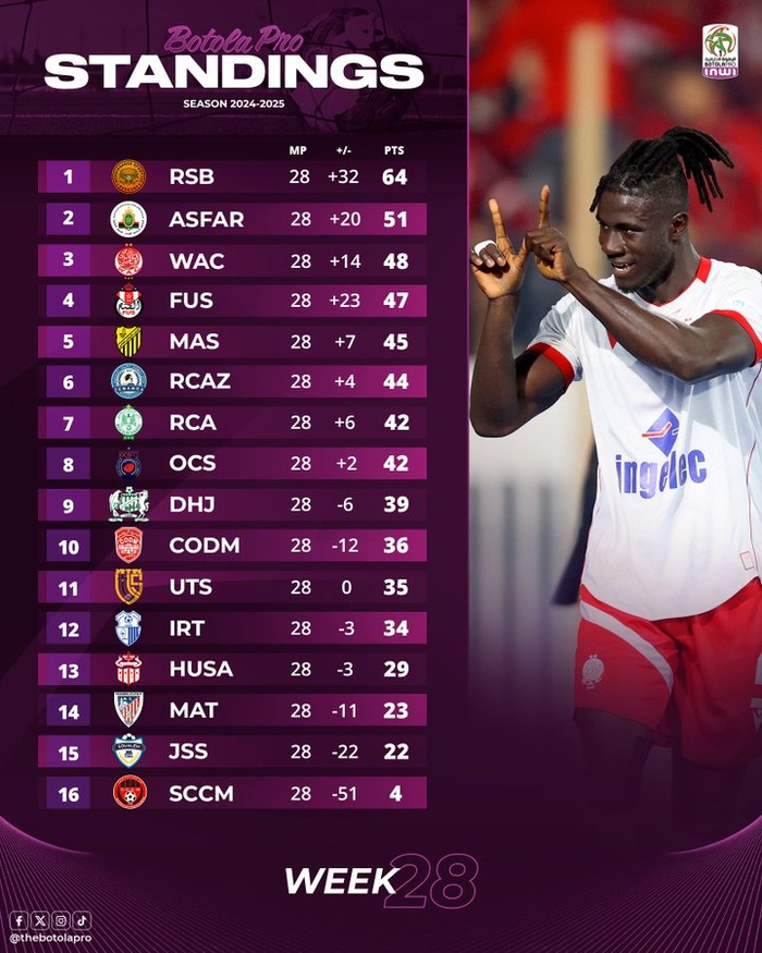 Botola D1 / J28: Le FUS insiste, le MAT espère, le HUSA et la JSS s'enfoncent ! Botola D1 / J28: Le FUS insiste, le MAT espère, le HUSA et la JSS s'enfoncent !