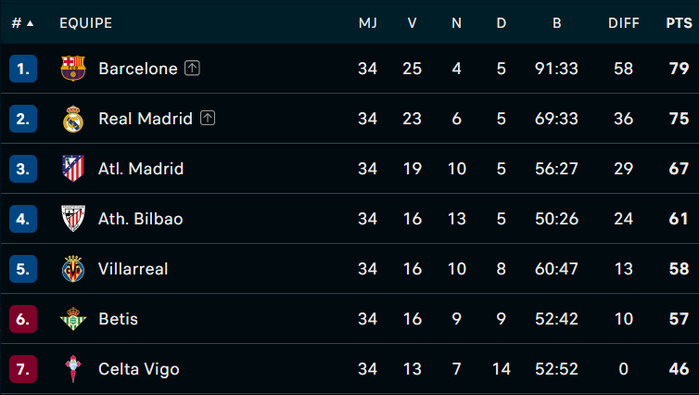 Liga. J34 : Le Real raccourci l'écart avant le Clasico de dimanche prochain Liga. J34 : Le Real raccourci l'écart avant le Clasico de dimanche prochain